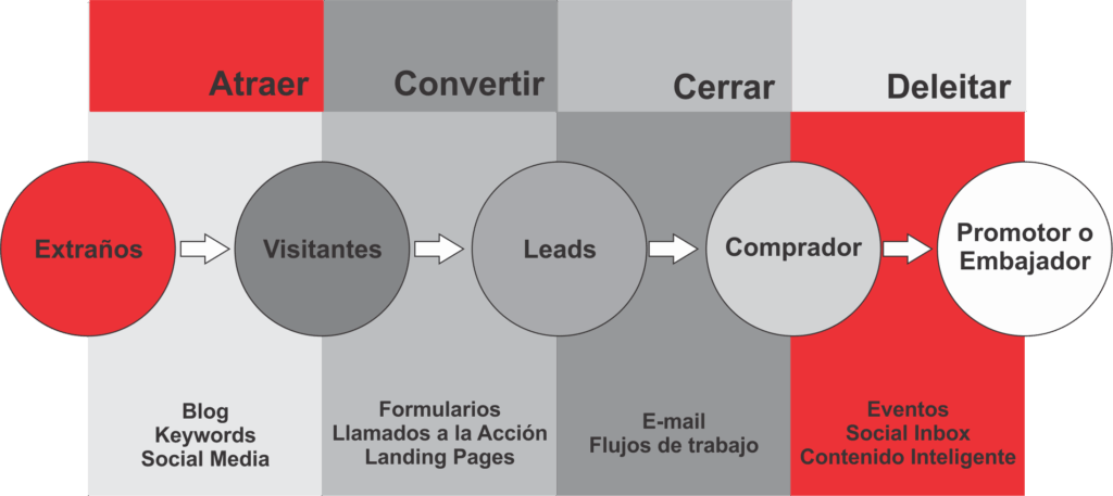 Estrategia digital
